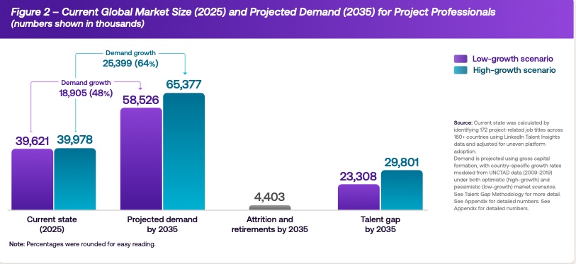 PMI's Global Project management talent gap 2025 image from report